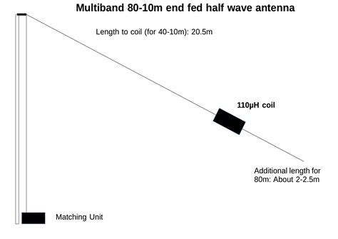 The radiation pattern of this <b>antenna</b> on most bands produces multiple lobes. . Efhw antenna calculator